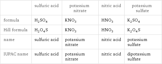  | sulfuric acid | potassium nitrate | nitric acid | potassium sulfate formula | H_2SO_4 | KNO_3 | HNO_3 | K_2SO_4 Hill formula | H_2O_4S | KNO_3 | HNO_3 | K_2O_4S name | sulfuric acid | potassium nitrate | nitric acid | potassium sulfate IUPAC name | sulfuric acid | potassium nitrate | nitric acid | dipotassium sulfate