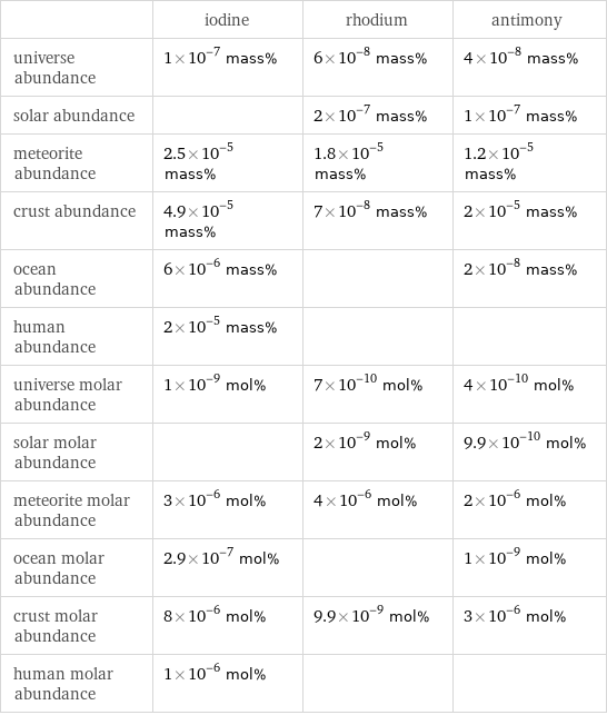  | iodine | rhodium | antimony universe abundance | 1×10^-7 mass% | 6×10^-8 mass% | 4×10^-8 mass% solar abundance | | 2×10^-7 mass% | 1×10^-7 mass% meteorite abundance | 2.5×10^-5 mass% | 1.8×10^-5 mass% | 1.2×10^-5 mass% crust abundance | 4.9×10^-5 mass% | 7×10^-8 mass% | 2×10^-5 mass% ocean abundance | 6×10^-6 mass% | | 2×10^-8 mass% human abundance | 2×10^-5 mass% | |  universe molar abundance | 1×10^-9 mol% | 7×10^-10 mol% | 4×10^-10 mol% solar molar abundance | | 2×10^-9 mol% | 9.9×10^-10 mol% meteorite molar abundance | 3×10^-6 mol% | 4×10^-6 mol% | 2×10^-6 mol% ocean molar abundance | 2.9×10^-7 mol% | | 1×10^-9 mol% crust molar abundance | 8×10^-6 mol% | 9.9×10^-9 mol% | 3×10^-6 mol% human molar abundance | 1×10^-6 mol% | | 