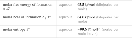 molar free energy of formation Δ_fG° | aqueous | 65.5 kJ/mol (kilojoules per mole) molar heat of formation Δ_fH° | aqueous | 64.8 kJ/mol (kilojoules per mole) molar entropy S° | aqueous | -99.6 J/(mol K) (joules per mole kelvin)