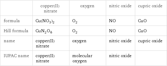  | copper(II) nitrate | oxygen | nitric oxide | cupric oxide formula | Cu(NO_3)_2 | O_2 | NO | CuO Hill formula | CuN_2O_6 | O_2 | NO | CuO name | copper(II) nitrate | oxygen | nitric oxide | cupric oxide IUPAC name | copper(II) nitrate | molecular oxygen | nitric oxide | 