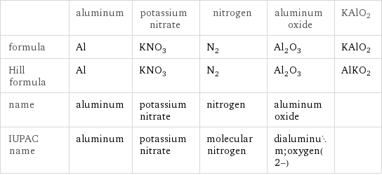  | aluminum | potassium nitrate | nitrogen | aluminum oxide | KAlO2 formula | Al | KNO_3 | N_2 | Al_2O_3 | KAlO2 Hill formula | Al | KNO_3 | N_2 | Al_2O_3 | AlKO2 name | aluminum | potassium nitrate | nitrogen | aluminum oxide |  IUPAC name | aluminum | potassium nitrate | molecular nitrogen | dialuminum;oxygen(2-) | 