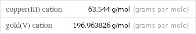 copper(III) cation | 63.544 g/mol (grams per mole) gold(V) cation | 196.963826 g/mol (grams per mole)