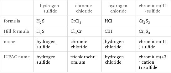  | hydrogen sulfide | chromic chloride | hydrogen chloride | chromium(III) sulfide formula | H_2S | CrCl_3 | HCl | Cr_2S_3 Hill formula | H_2S | Cl_3Cr | ClH | Cr_2S_3 name | hydrogen sulfide | chromic chloride | hydrogen chloride | chromium(III) sulfide IUPAC name | hydrogen sulfide | trichlorochromium | hydrogen chloride | chromium(+3) cation trisulfide