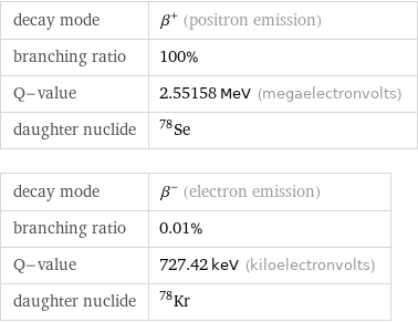 decay mode | β^+ (positron emission) branching ratio | 100% Q-value | 2.55158 MeV (megaelectronvolts) daughter nuclide | Se-78 decay mode | β^- (electron emission) branching ratio | 0.01% Q-value | 727.42 keV (kiloelectronvolts) daughter nuclide | Kr-78