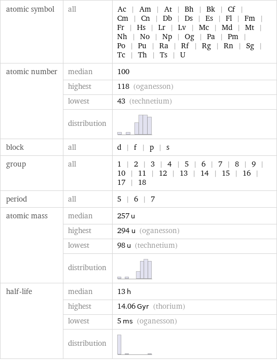 atomic symbol | all | Ac | Am | At | Bh | Bk | Cf | Cm | Cn | Db | Ds | Es | Fl | Fm | Fr | Hs | Lr | Lv | Mc | Md | Mt | Nh | No | Np | Og | Pa | Pm | Po | Pu | Ra | Rf | Rg | Rn | Sg | Tc | Th | Ts | U atomic number | median | 100  | highest | 118 (oganesson)  | lowest | 43 (technetium)  | distribution |  block | all | d | f | p | s group | all | 1 | 2 | 3 | 4 | 5 | 6 | 7 | 8 | 9 | 10 | 11 | 12 | 13 | 14 | 15 | 16 | 17 | 18 period | all | 5 | 6 | 7 atomic mass | median | 257 u  | highest | 294 u (oganesson)  | lowest | 98 u (technetium)  | distribution |  half-life | median | 13 h  | highest | 14.06 Gyr (thorium)  | lowest | 5 ms (oganesson)  | distribution | 