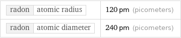 radon | atomic radius | 120 pm (picometers) radon | atomic diameter | 240 pm (picometers)