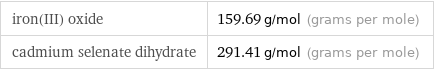 iron(III) oxide | 159.69 g/mol (grams per mole) cadmium selenate dihydrate | 291.41 g/mol (grams per mole)