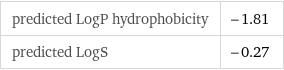 predicted LogP hydrophobicity | -1.81 predicted LogS | -0.27