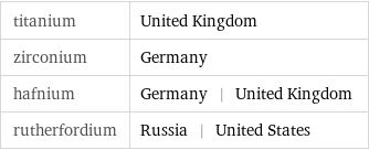 titanium | United Kingdom zirconium | Germany hafnium | Germany | United Kingdom rutherfordium | Russia | United States