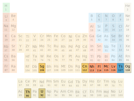 Periodic table location