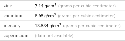 zinc | 7.14 g/cm^3 (grams per cubic centimeter) cadmium | 8.65 g/cm^3 (grams per cubic centimeter) mercury | 13.534 g/cm^3 (grams per cubic centimeter) copernicium | (data not available)