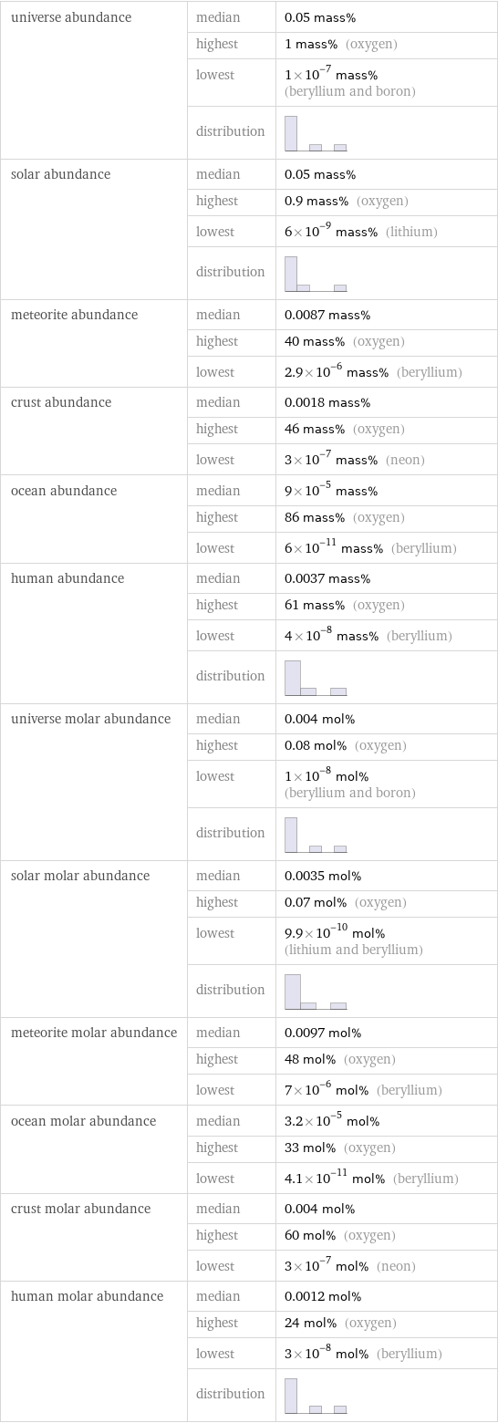 universe abundance | median | 0.05 mass%  | highest | 1 mass% (oxygen)  | lowest | 1×10^-7 mass% (beryllium and boron)  | distribution |  solar abundance | median | 0.05 mass%  | highest | 0.9 mass% (oxygen)  | lowest | 6×10^-9 mass% (lithium)  | distribution |  meteorite abundance | median | 0.0087 mass%  | highest | 40 mass% (oxygen)  | lowest | 2.9×10^-6 mass% (beryllium) crust abundance | median | 0.0018 mass%  | highest | 46 mass% (oxygen)  | lowest | 3×10^-7 mass% (neon) ocean abundance | median | 9×10^-5 mass%  | highest | 86 mass% (oxygen)  | lowest | 6×10^-11 mass% (beryllium) human abundance | median | 0.0037 mass%  | highest | 61 mass% (oxygen)  | lowest | 4×10^-8 mass% (beryllium)  | distribution |  universe molar abundance | median | 0.004 mol%  | highest | 0.08 mol% (oxygen)  | lowest | 1×10^-8 mol% (beryllium and boron)  | distribution |  solar molar abundance | median | 0.0035 mol%  | highest | 0.07 mol% (oxygen)  | lowest | 9.9×10^-10 mol% (lithium and beryllium)  | distribution |  meteorite molar abundance | median | 0.0097 mol%  | highest | 48 mol% (oxygen)  | lowest | 7×10^-6 mol% (beryllium) ocean molar abundance | median | 3.2×10^-5 mol%  | highest | 33 mol% (oxygen)  | lowest | 4.1×10^-11 mol% (beryllium) crust molar abundance | median | 0.004 mol%  | highest | 60 mol% (oxygen)  | lowest | 3×10^-7 mol% (neon) human molar abundance | median | 0.0012 mol%  | highest | 24 mol% (oxygen)  | lowest | 3×10^-8 mol% (beryllium)  | distribution | 