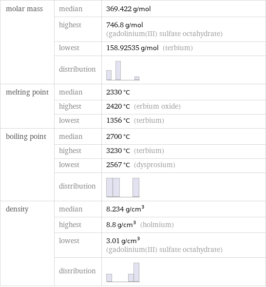 molar mass | median | 369.422 g/mol  | highest | 746.8 g/mol (gadolinium(III) sulfate octahydrate)  | lowest | 158.92535 g/mol (terbium)  | distribution |  melting point | median | 2330 °C  | highest | 2420 °C (erbium oxide)  | lowest | 1356 °C (terbium) boiling point | median | 2700 °C  | highest | 3230 °C (terbium)  | lowest | 2567 °C (dysprosium)  | distribution |  density | median | 8.234 g/cm^3  | highest | 8.8 g/cm^3 (holmium)  | lowest | 3.01 g/cm^3 (gadolinium(III) sulfate octahydrate)  | distribution | 