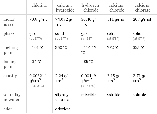  | chlorine | calcium hydroxide | hydrogen chloride | calcium chloride | calcium chlorate molar mass | 70.9 g/mol | 74.092 g/mol | 36.46 g/mol | 111 g/mol | 207 g/mol phase | gas (at STP) | solid (at STP) | gas (at STP) | solid (at STP) | solid (at STP) melting point | -101 °C | 550 °C | -114.17 °C | 772 °C | 325 °C boiling point | -34 °C | | -85 °C | |  density | 0.003214 g/cm^3 (at 0 °C) | 2.24 g/cm^3 | 0.00149 g/cm^3 (at 25 °C) | 2.15 g/cm^3 | 2.71 g/cm^3 solubility in water | | slightly soluble | miscible | soluble | soluble odor | | odorless | | | 