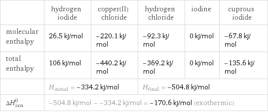 | hydrogen iodide | copper(II) chloride | hydrogen chloride | iodine | cuprous iodide molecular enthalpy | 26.5 kJ/mol | -220.1 kJ/mol | -92.3 kJ/mol | 0 kJ/mol | -67.8 kJ/mol total enthalpy | 106 kJ/mol | -440.2 kJ/mol | -369.2 kJ/mol | 0 kJ/mol | -135.6 kJ/mol  | H_initial = -334.2 kJ/mol | | H_final = -504.8 kJ/mol | |  ΔH_rxn^0 | -504.8 kJ/mol - -334.2 kJ/mol = -170.6 kJ/mol (exothermic) | | | |  