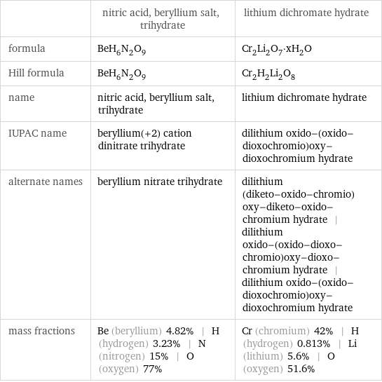  | nitric acid, beryllium salt, trihydrate | lithium dichromate hydrate formula | BeH_6N_2O_9 | Cr_2Li_2O_7·xH_2O Hill formula | BeH_6N_2O_9 | Cr_2H_2Li_2O_8 name | nitric acid, beryllium salt, trihydrate | lithium dichromate hydrate IUPAC name | beryllium(+2) cation dinitrate trihydrate | dilithium oxido-(oxido-dioxochromio)oxy-dioxochromium hydrate alternate names | beryllium nitrate trihydrate | dilithium (diketo-oxido-chromio)oxy-diketo-oxido-chromium hydrate | dilithium oxido-(oxido-dioxo-chromio)oxy-dioxo-chromium hydrate | dilithium oxido-(oxido-dioxochromio)oxy-dioxochromium hydrate mass fractions | Be (beryllium) 4.82% | H (hydrogen) 3.23% | N (nitrogen) 15% | O (oxygen) 77% | Cr (chromium) 42% | H (hydrogen) 0.813% | Li (lithium) 5.6% | O (oxygen) 51.6%