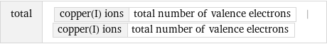 total | copper(I) ions | total number of valence electrons | copper(I) ions | total number of valence electrons