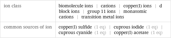 ion class | biomolecule ions | cations | copper(I) ions | d block ions | group 11 ions | monatomic cations | transition metal ions common sources of ion | copper(I) sulfide (1 eq) | cuprous iodide (1 eq) | cuprous cyanide (1 eq) | copper(I) acetate (1 eq)