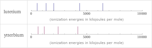 Reactivity