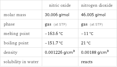  | nitric oxide | nitrogen dioxide molar mass | 30.006 g/mol | 46.005 g/mol phase | gas (at STP) | gas (at STP) melting point | -163.6 °C | -11 °C boiling point | -151.7 °C | 21 °C density | 0.001226 g/cm^3 | 0.00188 g/cm^3 solubility in water | | reacts