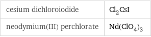 cesium dichloroiodide | Cl_2CsI neodymium(III) perchlorate | Nd(ClO_4)_3