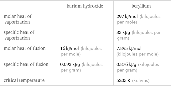  | barium hydroxide | beryllium molar heat of vaporization | | 297 kJ/mol (kilojoules per mole) specific heat of vaporization | | 33 kJ/g (kilojoules per gram) molar heat of fusion | 16 kJ/mol (kilojoules per mole) | 7.895 kJ/mol (kilojoules per mole) specific heat of fusion | 0.093 kJ/g (kilojoules per gram) | 0.876 kJ/g (kilojoules per gram) critical temperature | | 5205 K (kelvins)