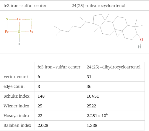   | fe3 iron-sulfur center | 24(25)-dihydrocycloartenol vertex count | 6 | 31 edge count | 8 | 36 Schultz index | 148 | 10951 Wiener index | 25 | 2522 Hosoya index | 22 | 2.251×10^6 Balaban index | 2.028 | 1.388