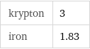 krypton | 3 iron | 1.83