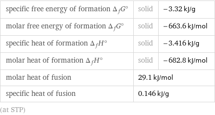 specific free energy of formation Δ_fG° | solid | -3.32 kJ/g molar free energy of formation Δ_fG° | solid | -663.6 kJ/mol specific heat of formation Δ_fH° | solid | -3.416 kJ/g molar heat of formation Δ_fH° | solid | -682.8 kJ/mol molar heat of fusion | 29.1 kJ/mol |  specific heat of fusion | 0.146 kJ/g |  (at STP)