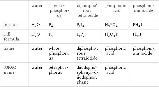  | water | white phosphorus | diphosphorous tetraiodide | phosphoric acid | phosphonium iodide formula | H_2O | P_4 | P_2I_4 | H_3PO_4 | PH_4I Hill formula | H_2O | P_4 | I_4P_2 | H_3O_4P | H_4IP name | water | white phosphorus | diphosphorous tetraiodide | phosphoric acid | phosphonium iodide IUPAC name | water | tetraphosphorus | diiodophosphanyl-diiodophosphane | phosphoric acid | 