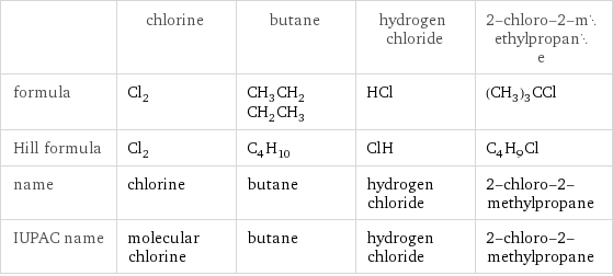  | chlorine | butane | hydrogen chloride | 2-chloro-2-methylpropane formula | Cl_2 | CH_3CH_2CH_2CH_3 | HCl | (CH_3)_3CCl Hill formula | Cl_2 | C_4H_10 | ClH | C_4H_9Cl name | chlorine | butane | hydrogen chloride | 2-chloro-2-methylpropane IUPAC name | molecular chlorine | butane | hydrogen chloride | 2-chloro-2-methylpropane