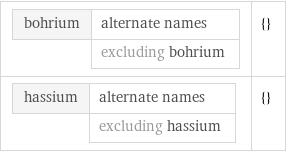 bohrium | alternate names  | excluding bohrium | {} hassium | alternate names  | excluding hassium | {}