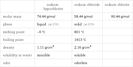 | sodium hypochlorite | sodium chloride | sodium chlorite molar mass | 74.44 g/mol | 58.44 g/mol | 90.44 g/mol phase | liquid (at STP) | solid (at STP) |  melting point | -6 °C | 801 °C |  boiling point | | 1413 °C |  density | 1.11 g/cm^3 | 2.16 g/cm^3 |  solubility in water | miscible | soluble |  odor | | odorless | 