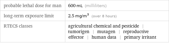 probable lethal dose for man | 600 mL (milliliters) long-term exposure limit | 2.5 mg/m^3 (over 8 hours) RTECS classes | agricultural chemical and pesticide | tumorigen | mutagen | reproductive effector | human data | primary irritant