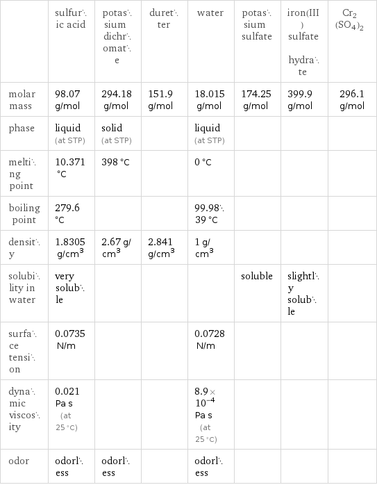  | sulfuric acid | potassium dichromate | duretter | water | potassium sulfate | iron(III) sulfate hydrate | Cr2(SO4)2 molar mass | 98.07 g/mol | 294.18 g/mol | 151.9 g/mol | 18.015 g/mol | 174.25 g/mol | 399.9 g/mol | 296.1 g/mol phase | liquid (at STP) | solid (at STP) | | liquid (at STP) | | |  melting point | 10.371 °C | 398 °C | | 0 °C | | |  boiling point | 279.6 °C | | | 99.9839 °C | | |  density | 1.8305 g/cm^3 | 2.67 g/cm^3 | 2.841 g/cm^3 | 1 g/cm^3 | | |  solubility in water | very soluble | | | | soluble | slightly soluble |  surface tension | 0.0735 N/m | | | 0.0728 N/m | | |  dynamic viscosity | 0.021 Pa s (at 25 °C) | | | 8.9×10^-4 Pa s (at 25 °C) | | |  odor | odorless | odorless | | odorless | | | 