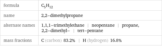 formula | C_5H_12 name | 2, 2-dimethylpropane alternate names | 1, 1, 1-trimethylethane | neopentane | propane, 2, 2-dimethyl- | tert-pentane mass fractions | C (carbon) 83.2% | H (hydrogen) 16.8%