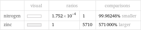  | visual | ratios | | comparisons nitrogen | | 1.752×10^-4 | 1 | 99.98248% smaller zinc | | 1 | 5710 | 571000% larger