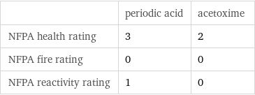  | periodic acid | acetoxime NFPA health rating | 3 | 2 NFPA fire rating | 0 | 0 NFPA reactivity rating | 1 | 0