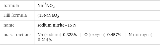 formula | Na^15NO_2 Hill formula | (15N)NaO_2 name | sodium nitrite-15 N mass fractions | Na (sodium) 0.328% | O (oxygen) 0.457% | N (nitrogen) 0.214%