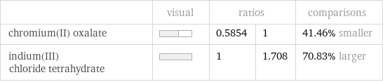  | visual | ratios | | comparisons chromium(II) oxalate | | 0.5854 | 1 | 41.46% smaller indium(III) chloride tetrahydrate | | 1 | 1.708 | 70.83% larger