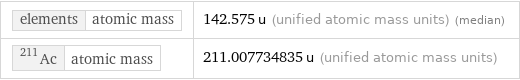 elements | atomic mass | 142.575 u (unified atomic mass units) (median) Ac-211 | atomic mass | 211.007734835 u (unified atomic mass units)