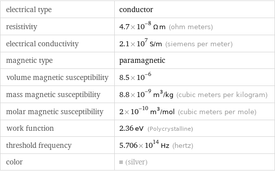 electrical type | conductor resistivity | 4.7×10^-8 Ω m (ohm meters) electrical conductivity | 2.1×10^7 S/m (siemens per meter) magnetic type | paramagnetic volume magnetic susceptibility | 8.5×10^-6 mass magnetic susceptibility | 8.8×10^-9 m^3/kg (cubic meters per kilogram) molar magnetic susceptibility | 2×10^-10 m^3/mol (cubic meters per mole) work function | 2.36 eV (Polycrystalline) threshold frequency | 5.706×10^14 Hz (hertz) color | (silver)