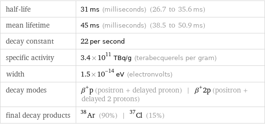 half-life | 31 ms (milliseconds) (26.7 to 35.6 ms) mean lifetime | 45 ms (milliseconds) (38.5 to 50.9 ms) decay constant | 22 per second specific activity | 3.4×10^11 TBq/g (terabecquerels per gram) width | 1.5×10^-14 eV (electronvolts) decay modes | β^+p (positron + delayed proton) | β^+2p (positron + delayed 2 protons) final decay products | Ar-38 (90%) | Cl-37 (15%)