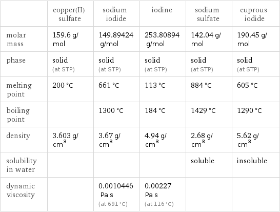  | copper(II) sulfate | sodium iodide | iodine | sodium sulfate | cuprous iodide molar mass | 159.6 g/mol | 149.89424 g/mol | 253.80894 g/mol | 142.04 g/mol | 190.45 g/mol phase | solid (at STP) | solid (at STP) | solid (at STP) | solid (at STP) | solid (at STP) melting point | 200 °C | 661 °C | 113 °C | 884 °C | 605 °C boiling point | | 1300 °C | 184 °C | 1429 °C | 1290 °C density | 3.603 g/cm^3 | 3.67 g/cm^3 | 4.94 g/cm^3 | 2.68 g/cm^3 | 5.62 g/cm^3 solubility in water | | | | soluble | insoluble dynamic viscosity | | 0.0010446 Pa s (at 691 °C) | 0.00227 Pa s (at 116 °C) | | 