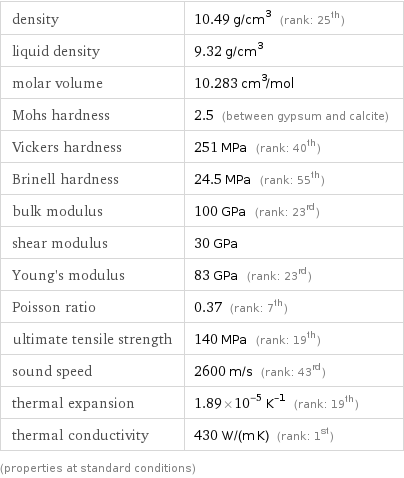 density | 10.49 g/cm^3 (rank: 25th) liquid density | 9.32 g/cm^3 molar volume | 10.283 cm^3/mol Mohs hardness | 2.5 (between gypsum and calcite) Vickers hardness | 251 MPa (rank: 40th) Brinell hardness | 24.5 MPa (rank: 55th) bulk modulus | 100 GPa (rank: 23rd) shear modulus | 30 GPa Young's modulus | 83 GPa (rank: 23rd) Poisson ratio | 0.37 (rank: 7th) ultimate tensile strength | 140 MPa (rank: 19th) sound speed | 2600 m/s (rank: 43rd) thermal expansion | 1.89×10^-5 K^(-1) (rank: 19th) thermal conductivity | 430 W/(m K) (rank: 1st) (properties at standard conditions)