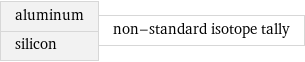 aluminum silicon | non-standard isotope tally