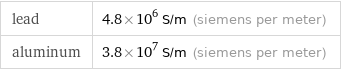 lead | 4.8×10^6 S/m (siemens per meter) aluminum | 3.8×10^7 S/m (siemens per meter)