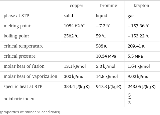  | copper | bromine | krypton phase at STP | solid | liquid | gas melting point | 1084.62 °C | -7.3 °C | -157.36 °C boiling point | 2562 °C | 59 °C | -153.22 °C critical temperature | | 588 K | 209.41 K critical pressure | | 10.34 MPa | 5.5 MPa molar heat of fusion | 13.1 kJ/mol | 5.8 kJ/mol | 1.64 kJ/mol molar heat of vaporization | 300 kJ/mol | 14.8 kJ/mol | 9.02 kJ/mol specific heat at STP | 384.4 J/(kg K) | 947.3 J/(kg K) | 248.05 J/(kg K) adiabatic index | | | 5/3 (properties at standard conditions)