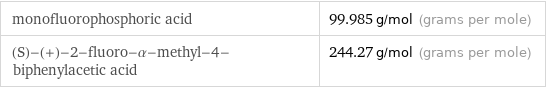 monofluorophosphoric acid | 99.985 g/mol (grams per mole) (S)-(+)-2-fluoro-α-methyl-4-biphenylacetic acid | 244.27 g/mol (grams per mole)