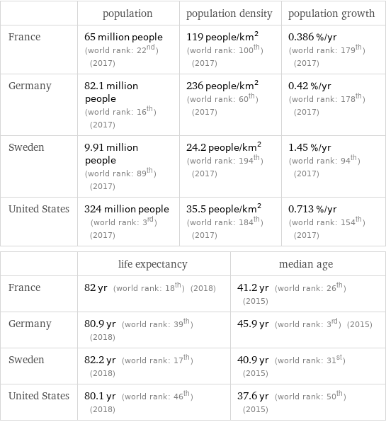  | population | population density | population growth France | 65 million people (world rank: 22nd) (2017) | 119 people/km^2 (world rank: 100th) (2017) | 0.386 %/yr (world rank: 179th) (2017) Germany | 82.1 million people (world rank: 16th) (2017) | 236 people/km^2 (world rank: 60th) (2017) | 0.42 %/yr (world rank: 178th) (2017) Sweden | 9.91 million people (world rank: 89th) (2017) | 24.2 people/km^2 (world rank: 194th) (2017) | 1.45 %/yr (world rank: 94th) (2017) United States | 324 million people (world rank: 3rd) (2017) | 35.5 people/km^2 (world rank: 184th) (2017) | 0.713 %/yr (world rank: 154th) (2017)  | life expectancy | median age France | 82 yr (world rank: 18th) (2018) | 41.2 yr (world rank: 26th) (2015) Germany | 80.9 yr (world rank: 39th) (2018) | 45.9 yr (world rank: 3rd) (2015) Sweden | 82.2 yr (world rank: 17th) (2018) | 40.9 yr (world rank: 31st) (2015) United States | 80.1 yr (world rank: 46th) (2018) | 37.6 yr (world rank: 50th) (2015)